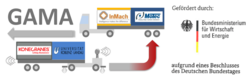 Logo GAMA: Gemischter Verkehr von vollautomatisierten und manuell geführten Fahrzeugen im abgeschlossenen Hafenbereich