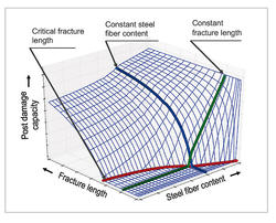 Zusammenhang zwischen Brucheinflusszone, Stahlfaseranteil und Nachversagensperformance für stahlfaserverstärktes CFK