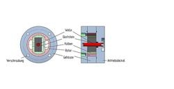 Komponenten der innovativen Radialkolbenpumpe
