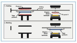 One-shot methodology: co-consolidation of tape preform (large area structural component) and organo sheet laminate (reinforcement)