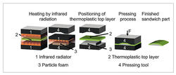 Schematische Darstellung des Sandwich-Halbschalen-Thermoformprozesses Seitenwand