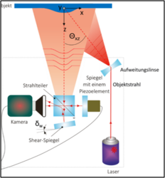 Beispielhafter Aufbau eines Shearografie-Messsystems mit zeitlichem Phasenschiebeverfahren
