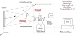 Schematischer Messaufbau Shearografie mit räumlichem Phasenschieben