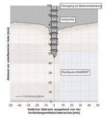 Abbrand um ein Verbindungsmittel in einer Holz-Beton-Verbundkonstruktion