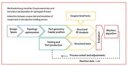 Wechselwirkung zwischen Couponversuchen und Simulation bei Bauteilen im Spritzgieß-Prozess