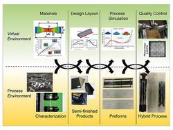 Vernetzter Entwicklungsprozess