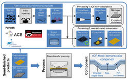 Prozesskette Halbzeugherstellung und Harztransferpressen