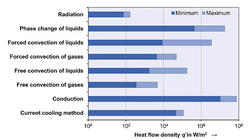 Vergleich der Wärmestromdichten zwischen der aktuellen Oberflächenkühlung und gängigen Kühlmethoden